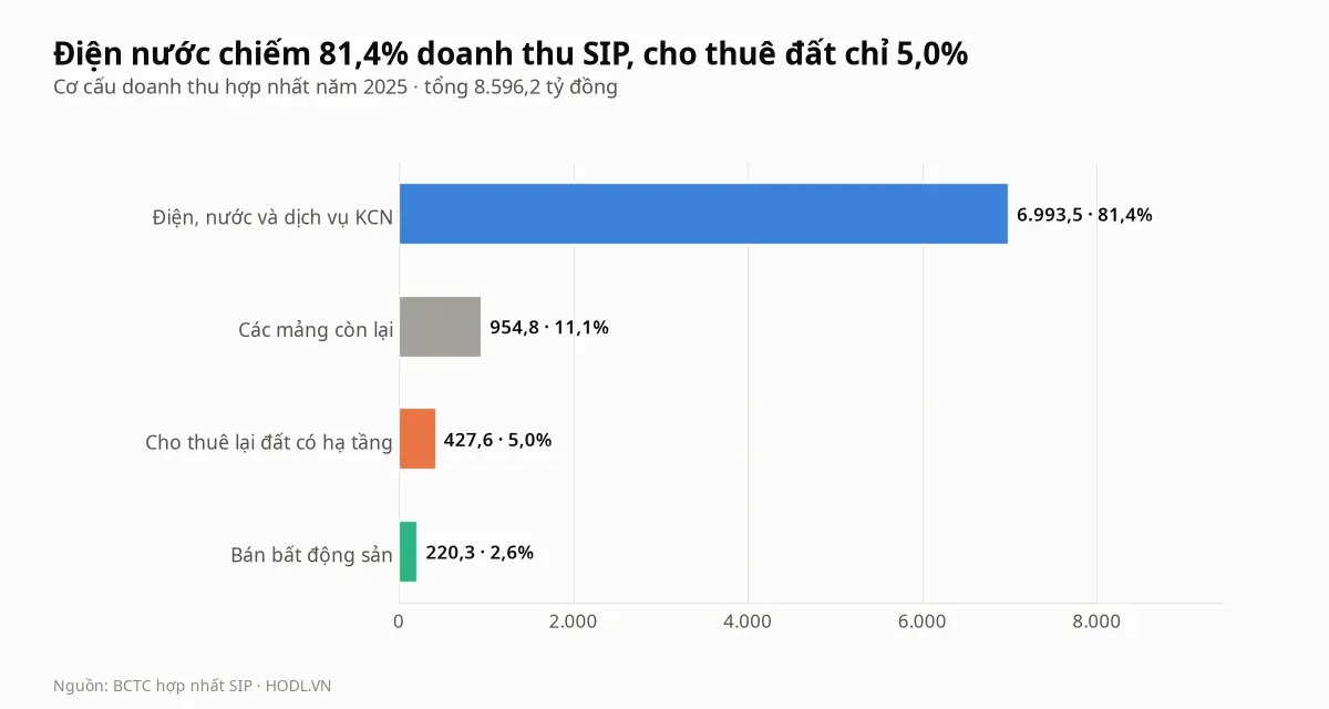 Cơ cấu doanh thu năm 2025 của cổ phiếu SIP theo loại hình