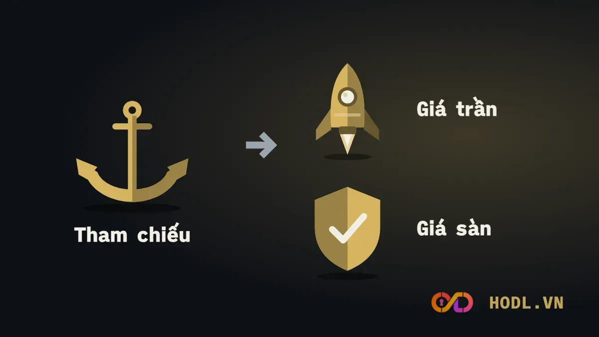 Sơ đồ giá tham chiếu sinh ra giá trần và giá sàn