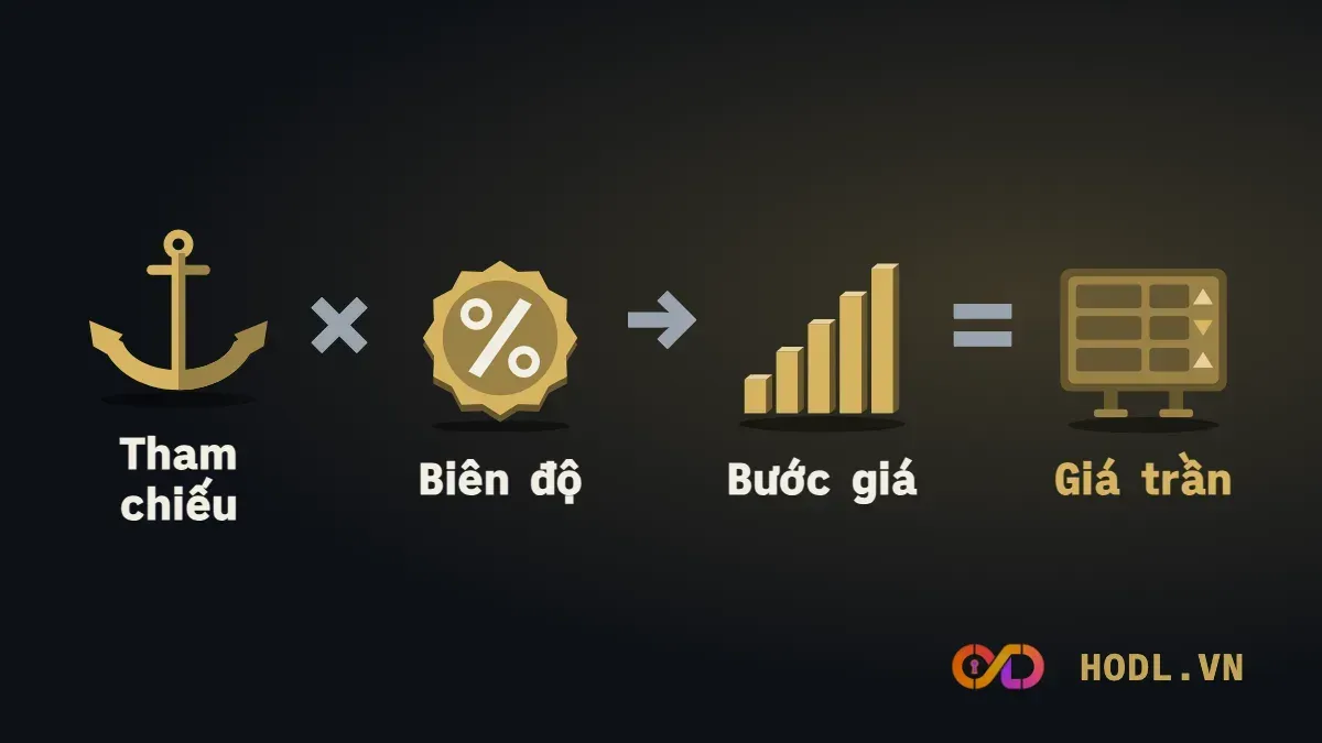 Các bước tính giá trần giá sàn từ giá tham chiếu