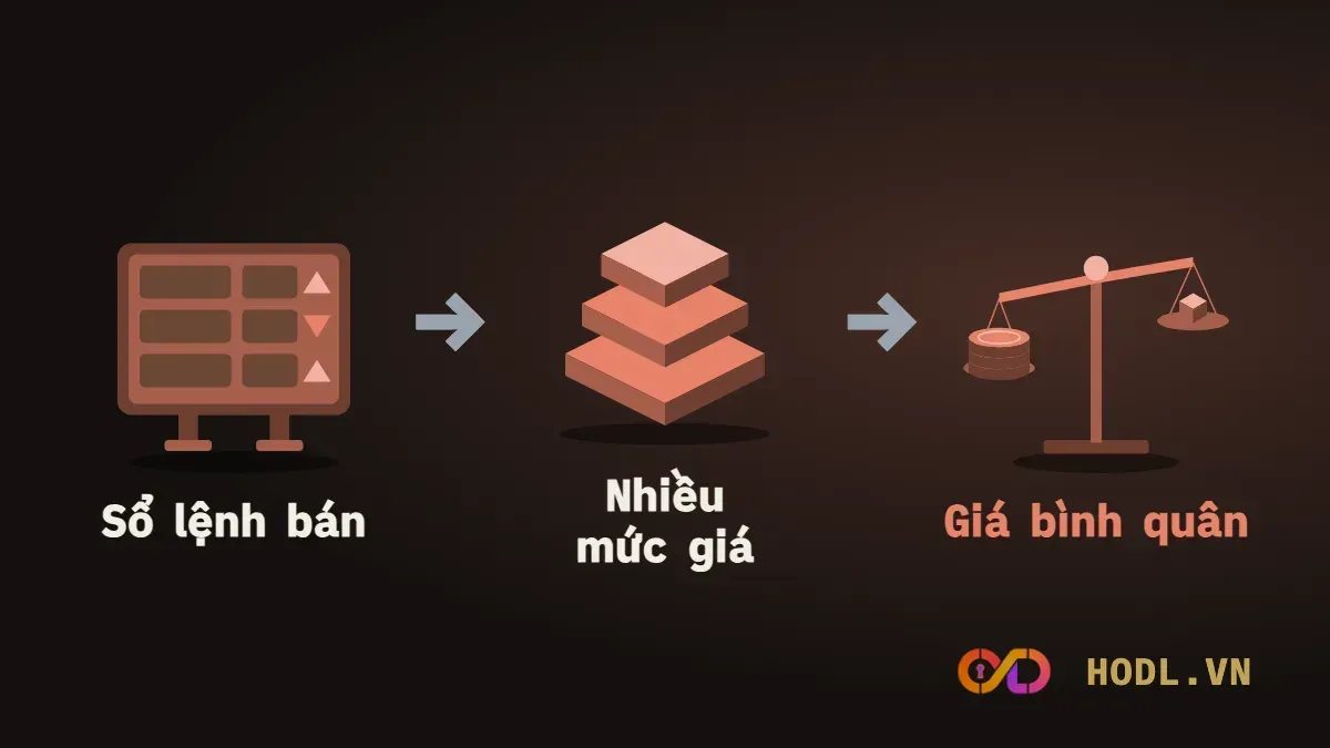 Lệnh MP quét nhiều mức giá để ra giá khớp bình quân