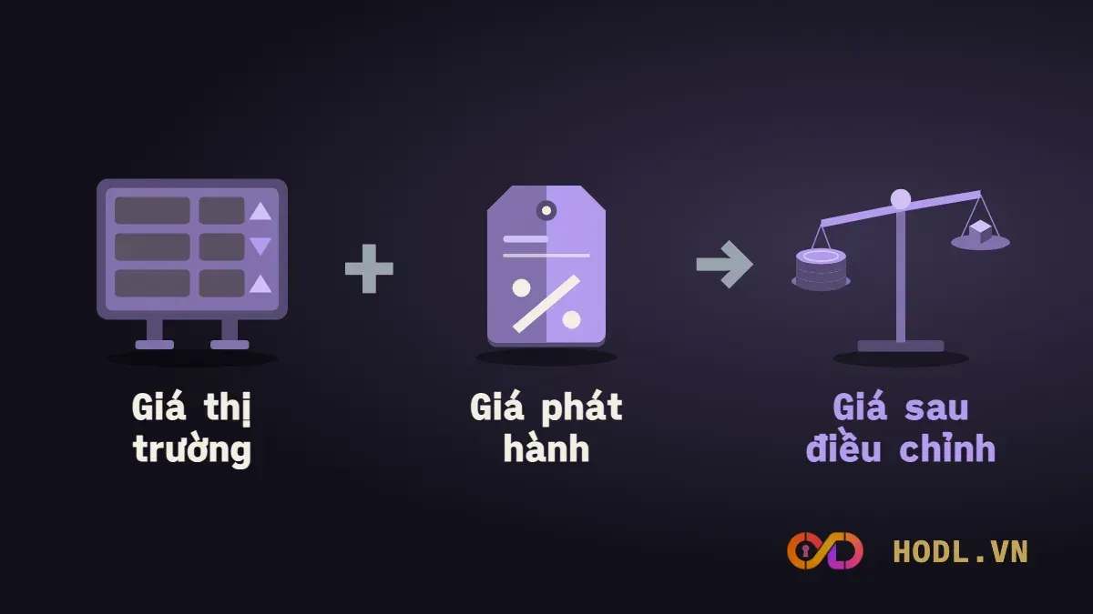Giá thị trường và giá phát hành cho ra giá sau điều chỉnh