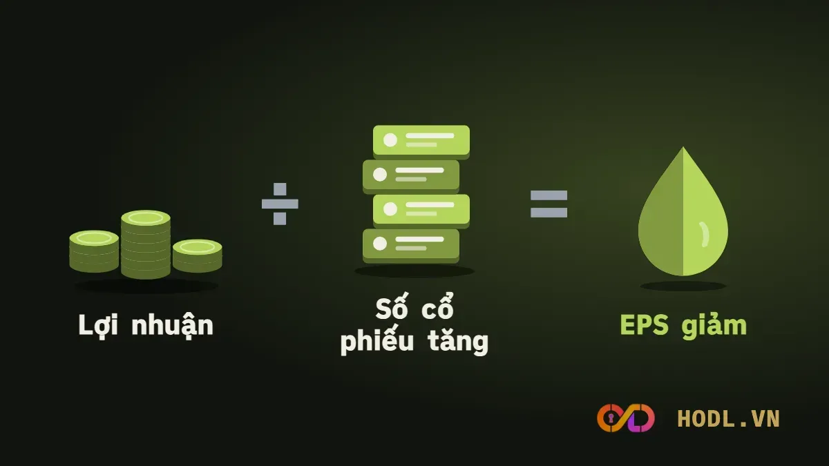 Lợi nhuận chia cho số cổ phiếu tăng làm EPS giảm