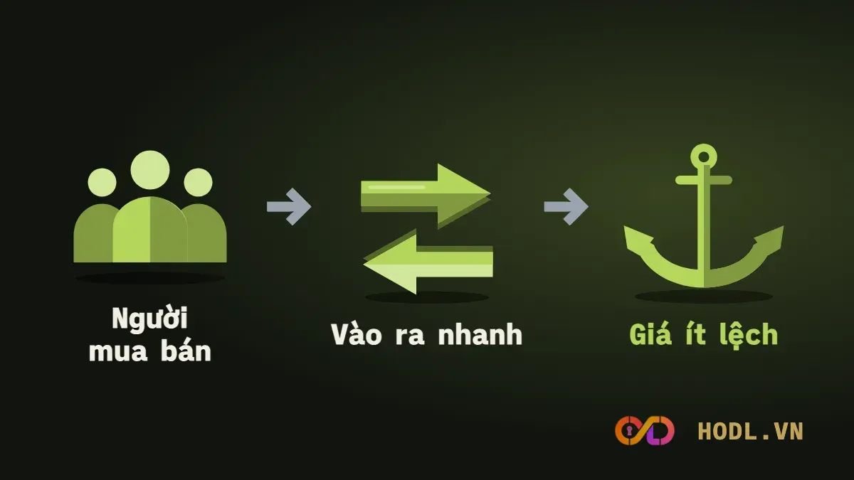 Thanh khoản là dễ vào ra mà giá ít lệch