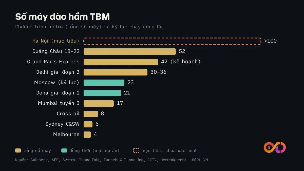Số TBM của các chương trình metro