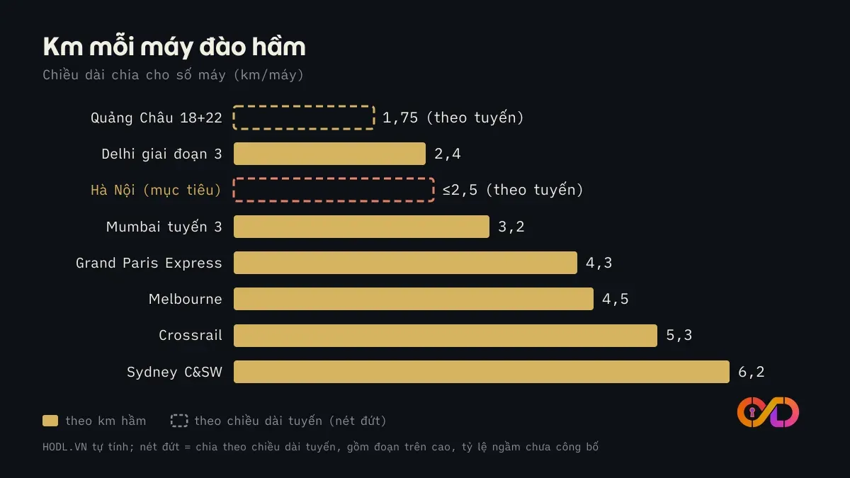 Km hầm mỗi máy theo chương trình