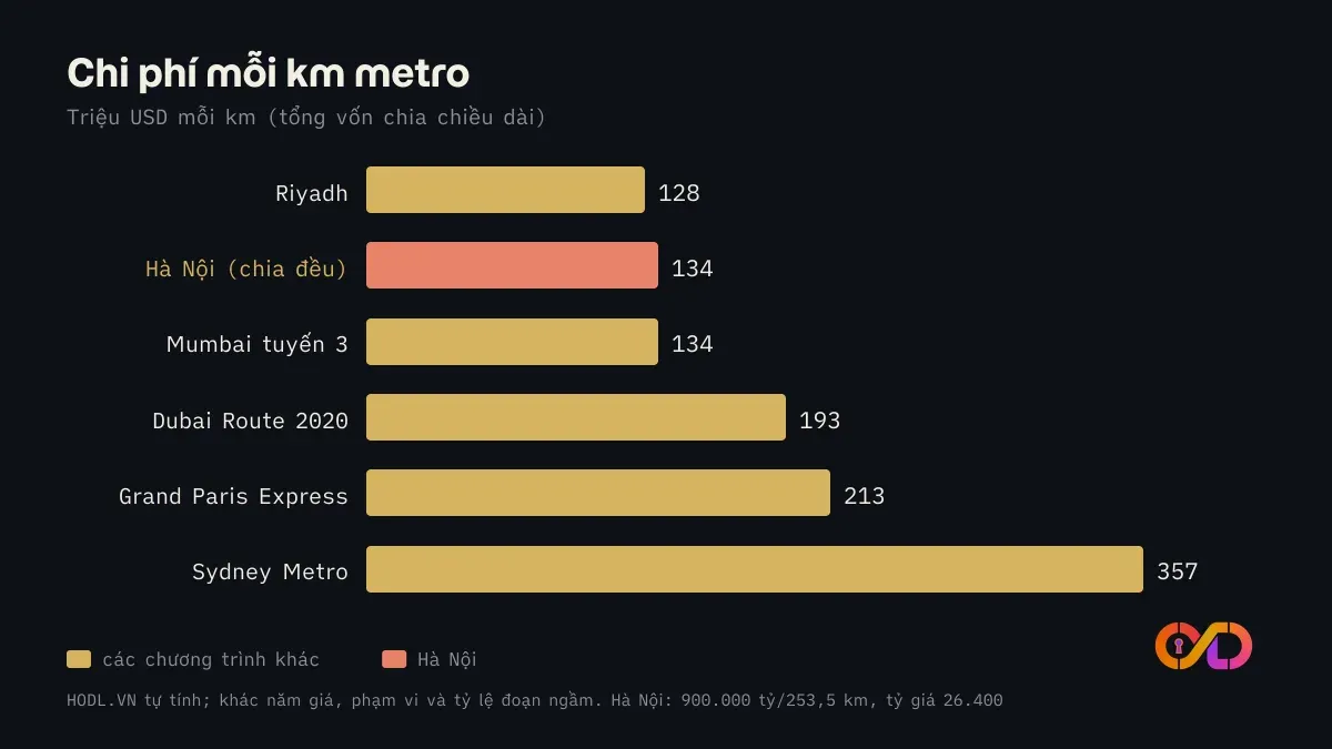 Chi phí mỗi km: Hà Nội và các chương trình khác