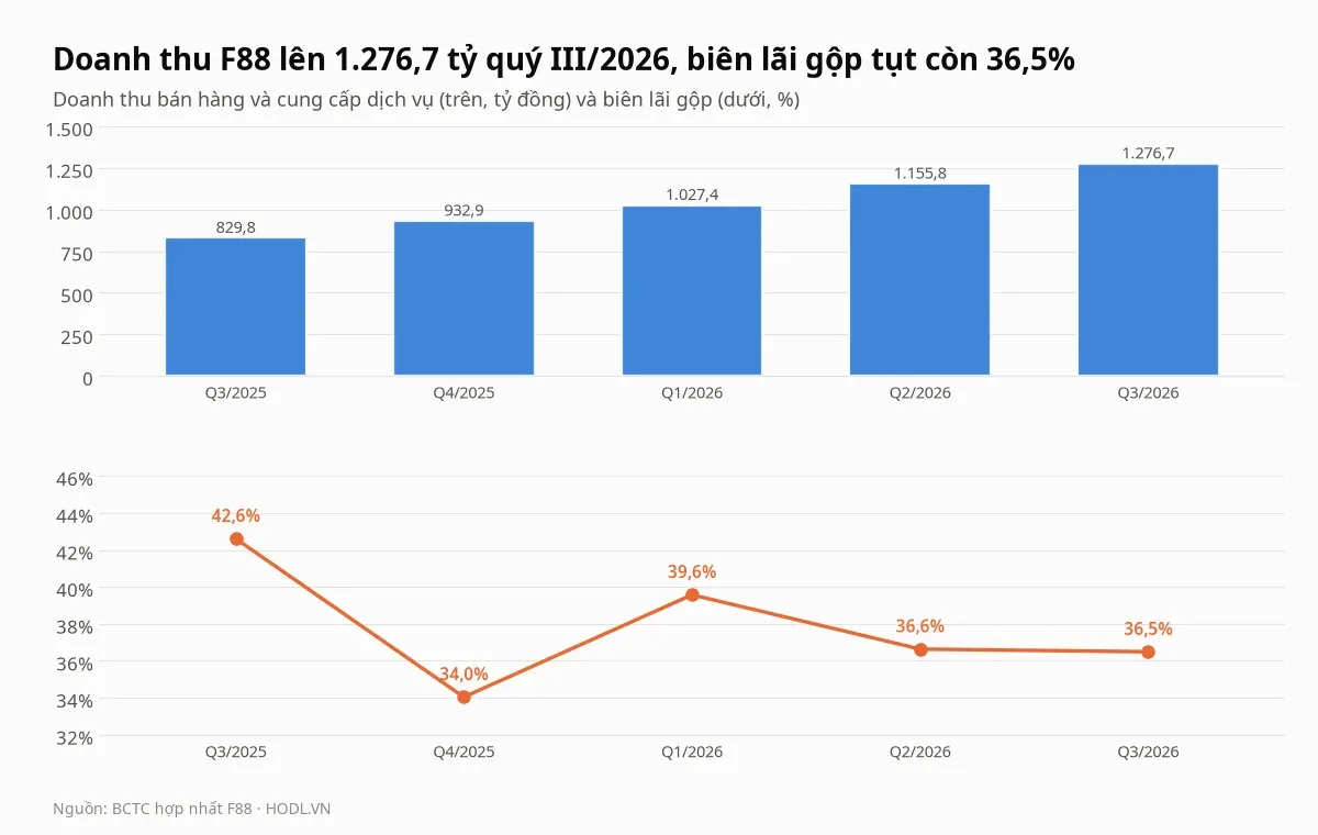 Doanh thu và biên lãi gộp theo quý của cổ phiếu F88 từ quý III/2025 đến quý III/2026