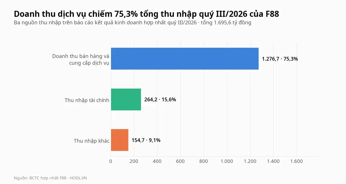 Cơ cấu thu nhập quý III/2026 của cổ phiếu F88 theo ba dòng trên báo cáo kết quả kinh doanh