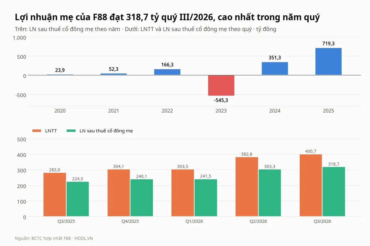 Lợi nhuận mẹ của cổ phiếu F88 theo năm 2020-2025 và theo quý từ quý III/2025 đến quý III/2026