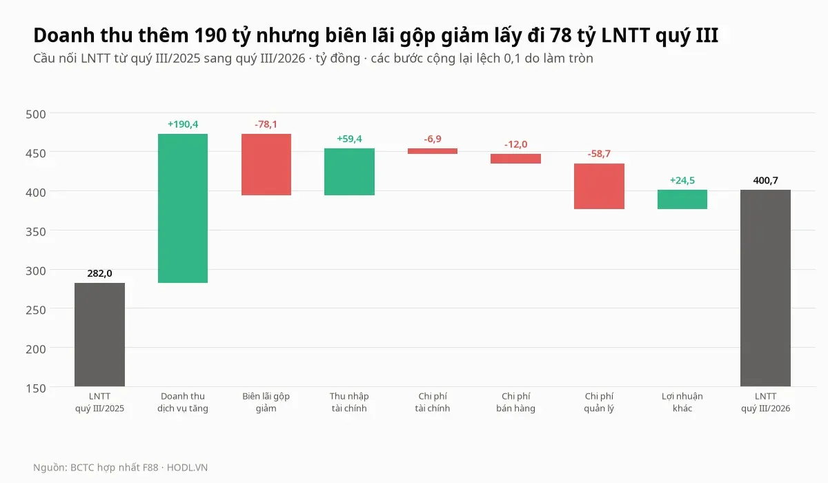 Cầu nối lợi nhuận trước thuế của cổ phiếu F88 từ quý III/2025 sang quý III/2026