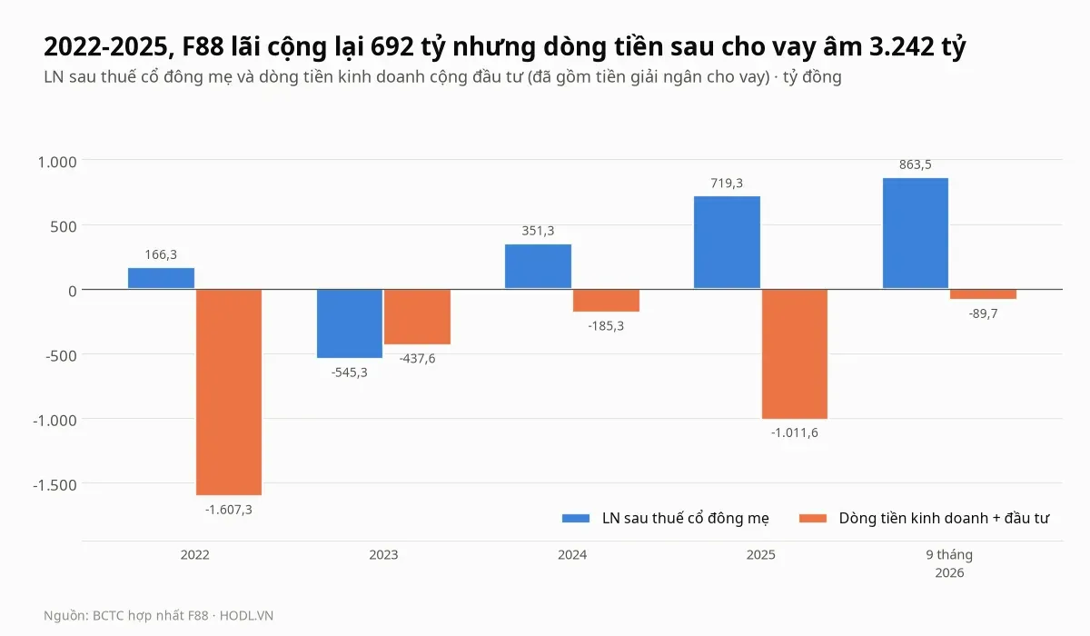 Lợi nhuận mẹ và dòng tiền kinh doanh cộng đầu tư của cổ phiếu F88 từ 2022 đến 9 tháng 2026