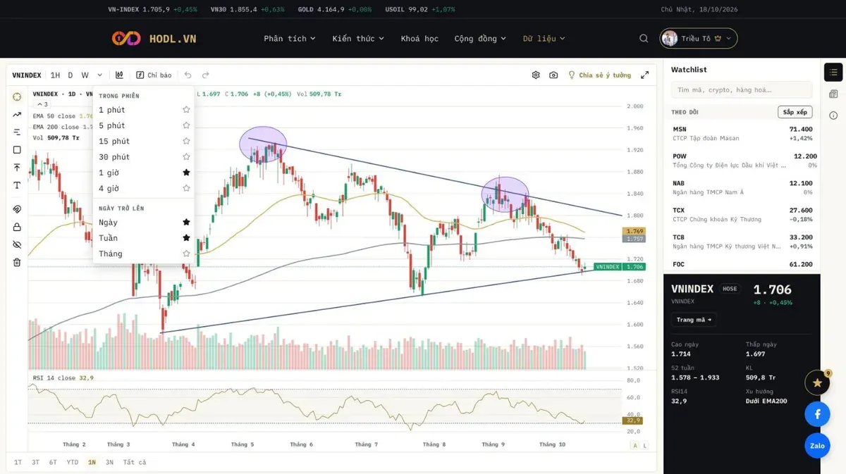 Danh sách khung thời gian trên web HODL.VN, mỗi khung có một ngôi sao