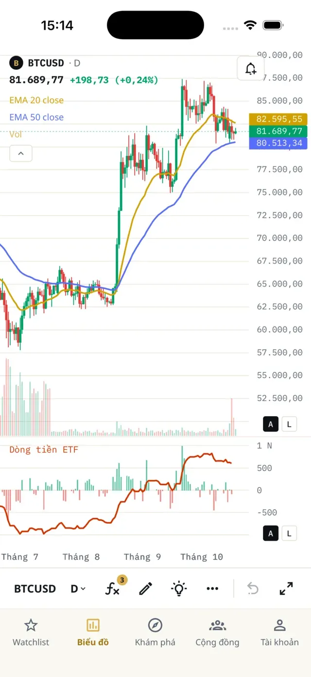 Biểu đồ Bitcoin khung ngày trên app, kèm ô Dòng tiền ETF