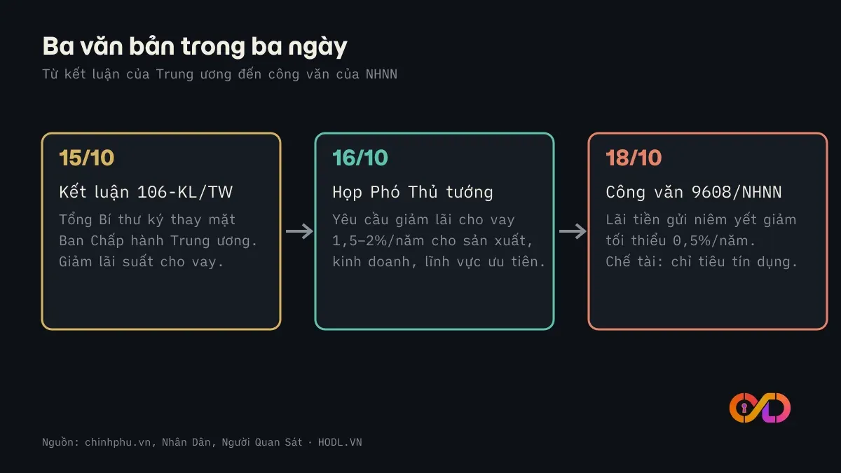 Ba văn bản trong ba ngày