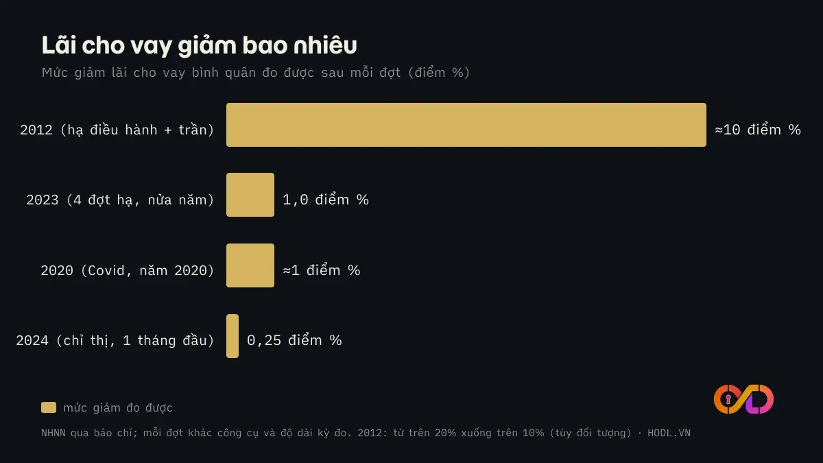 Mức giảm lãi cho vay đo được