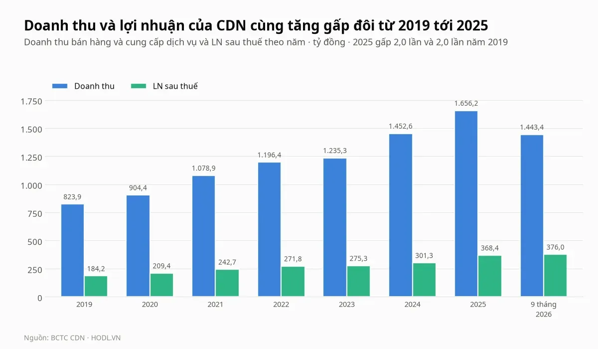 Doanh thu và lợi nhuận sau thuế của cổ phiếu CDN theo năm từ 2019 đến 2025 và chín tháng 2026