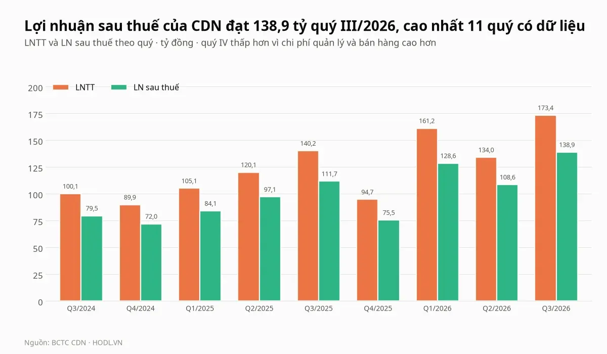 Lợi nhuận trước thuế và lợi nhuận sau thuế của cổ phiếu CDN theo quý từ quý III/2024 đến quý III/2026