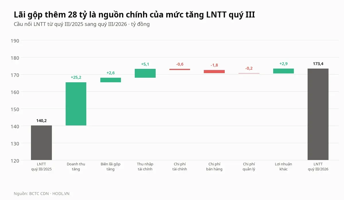 Cầu nối lợi nhuận trước thuế của cổ phiếu CDN từ quý III/2025 sang quý III/2026