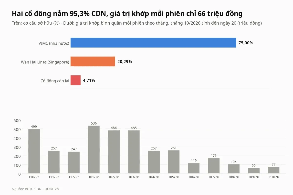 Cơ cấu sở hữu và giá trị khớp bình quân mỗi phiên của cổ phiếu CDN