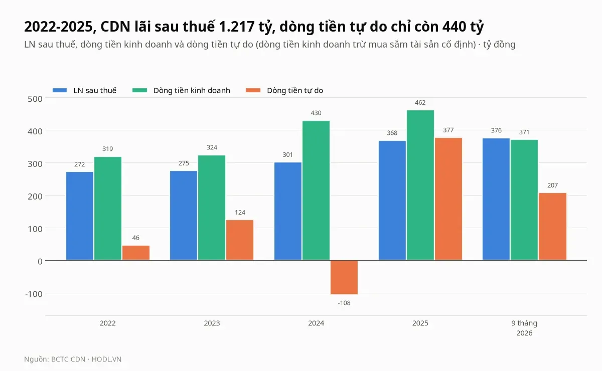 Lợi nhuận mẹ, dòng tiền kinh doanh và dòng tiền tự do của cổ phiếu CDN từ 2022 đến 9 tháng 2026