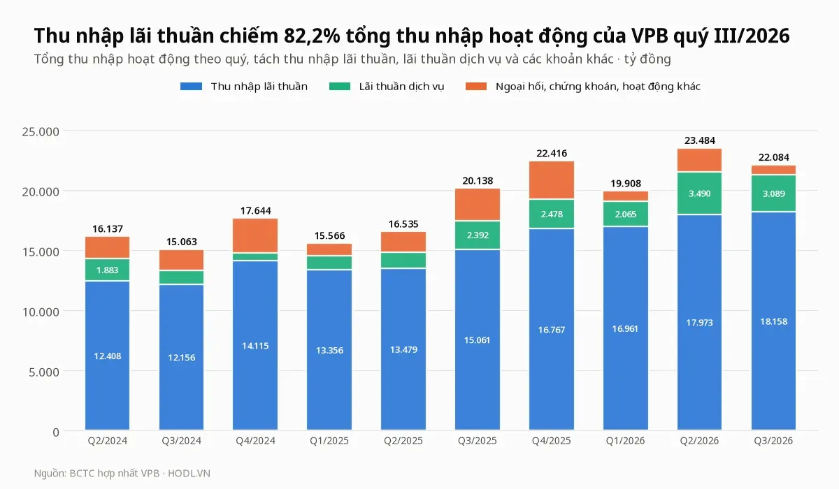 Tổng thu nhập hoạt động của cổ phiếu VPB theo quý, chia theo thu nhập lãi thuần, dịch vụ và các khoản khác