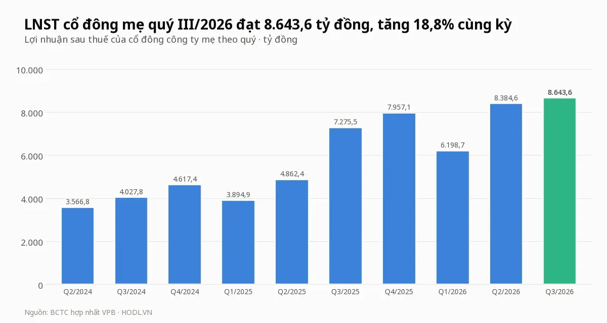 Lợi nhuận sau thuế cổ đông ngân hàng của VPB theo quý, quý III/2026 đạt 8.644 tỷ đồng