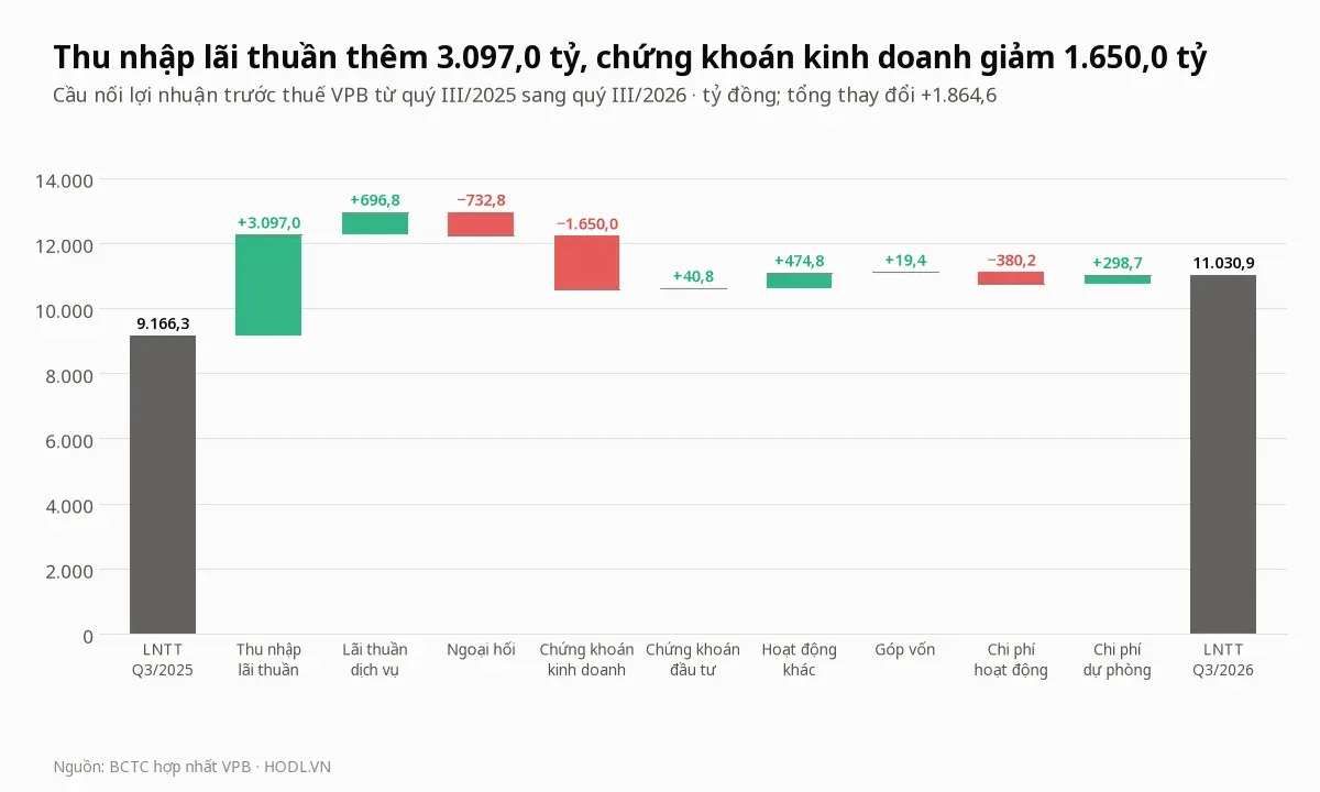 Cầu nối lợi nhuận trước thuế của cổ phiếu VPB từ quý III/2025 sang quý III/2026