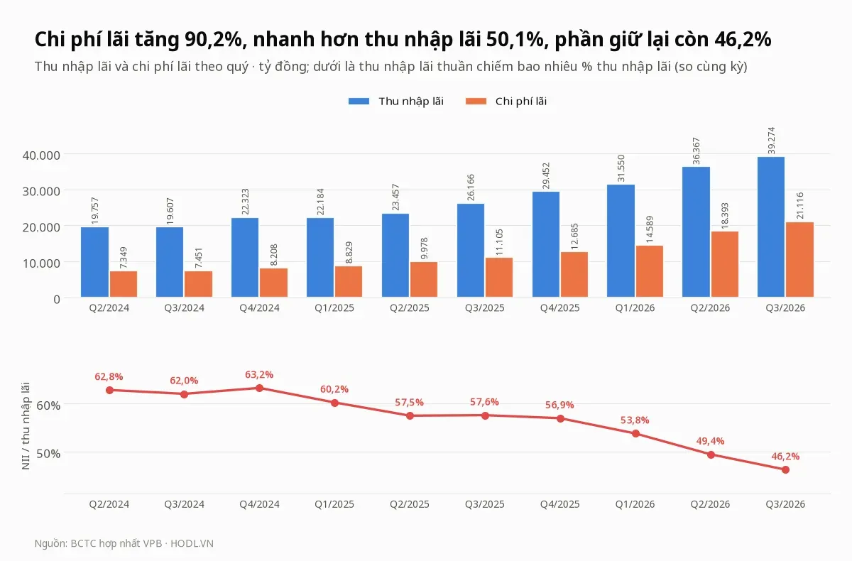 Thu nhập lãi và chi phí lãi của cổ phiếu VPB theo quý