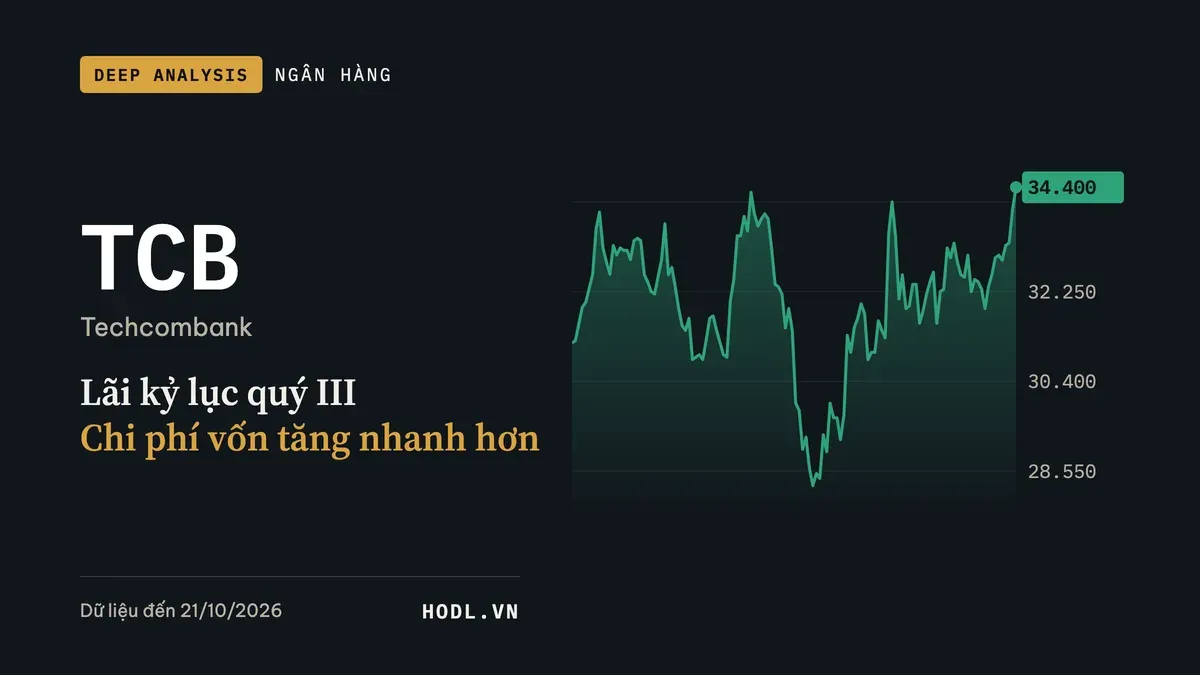 Phân tích cổ phiếu TCB, Techcombank, giá và lợi nhuận quý III/2026