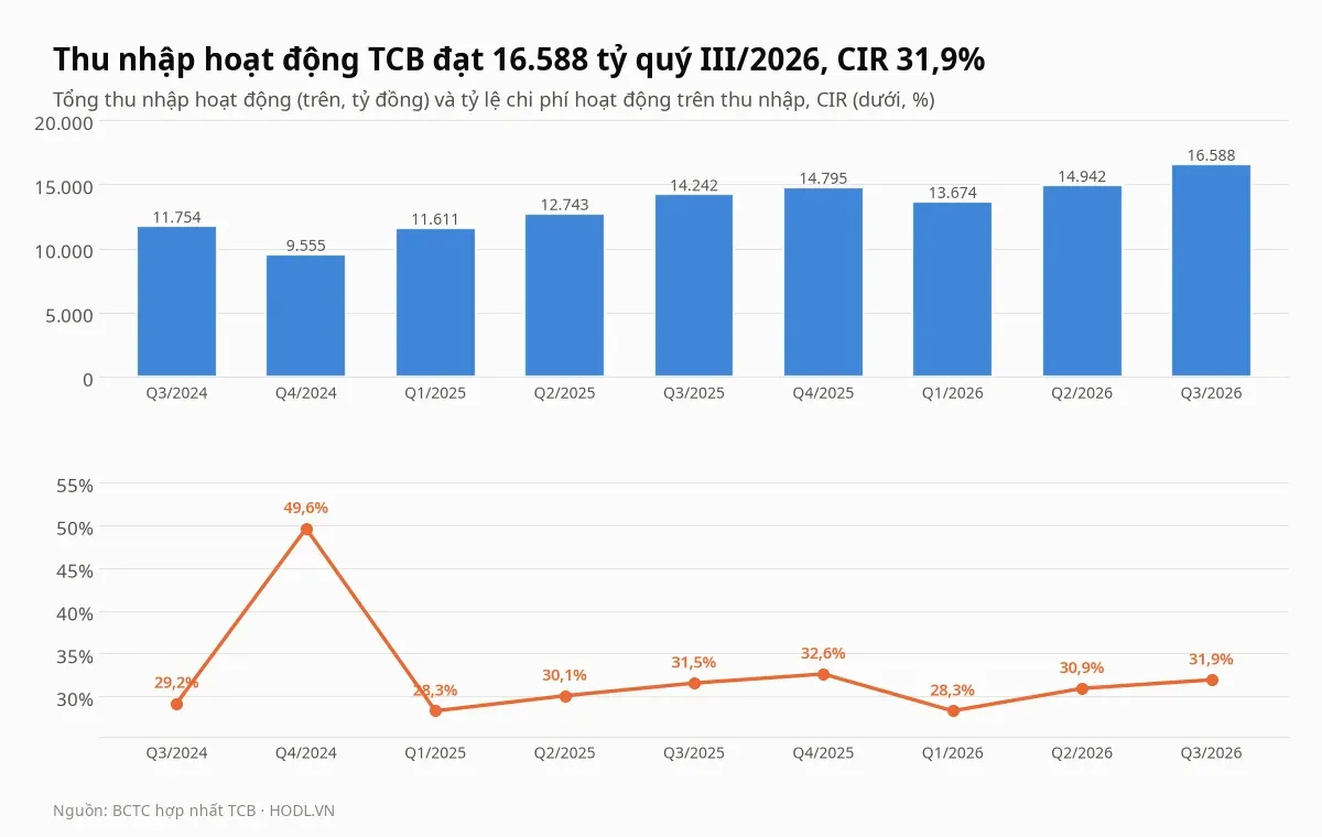 Thu nhập hoạt động của TCB theo quý và tỷ lệ chi phí trên thu nhập, từ quý III/2024 đến quý III/2026