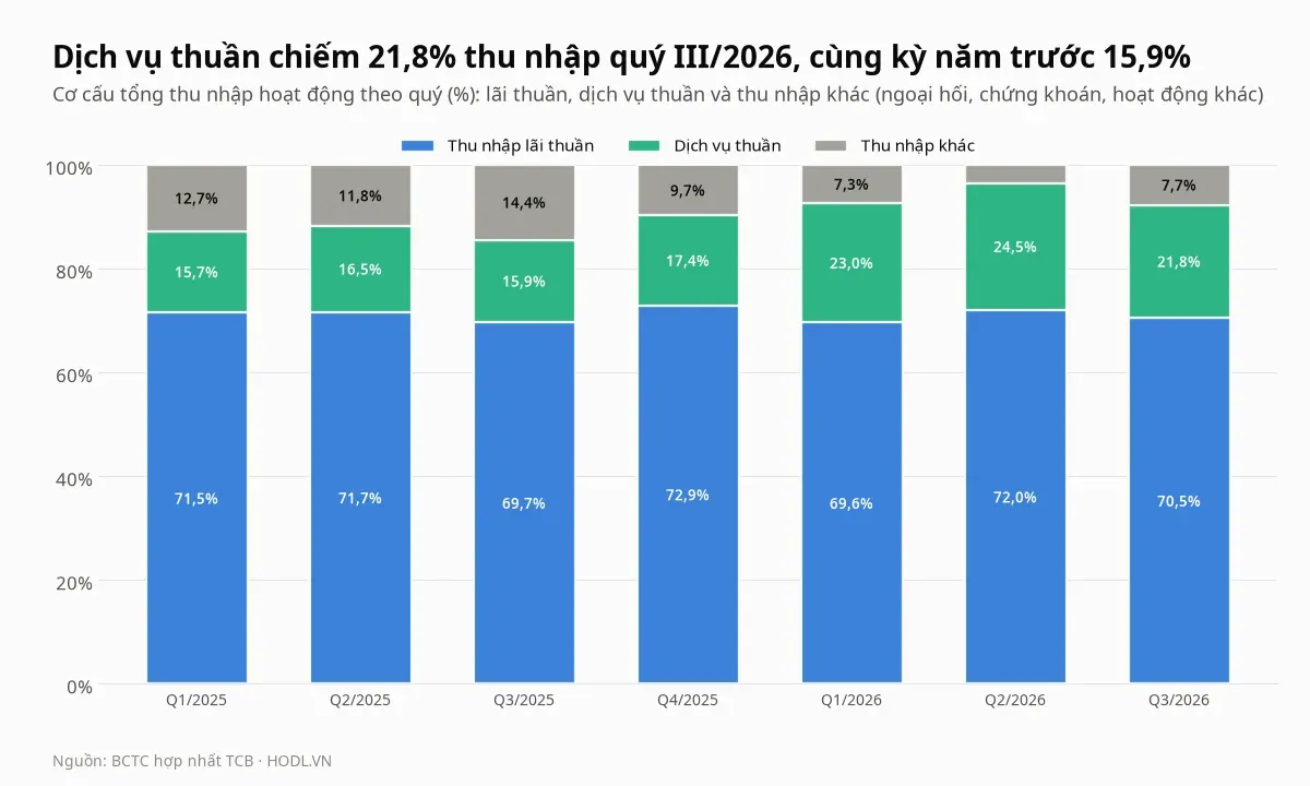 Cơ cấu thu nhập hoạt động của TCB theo quý: lãi thuần, dịch vụ thuần và thu nhập khác