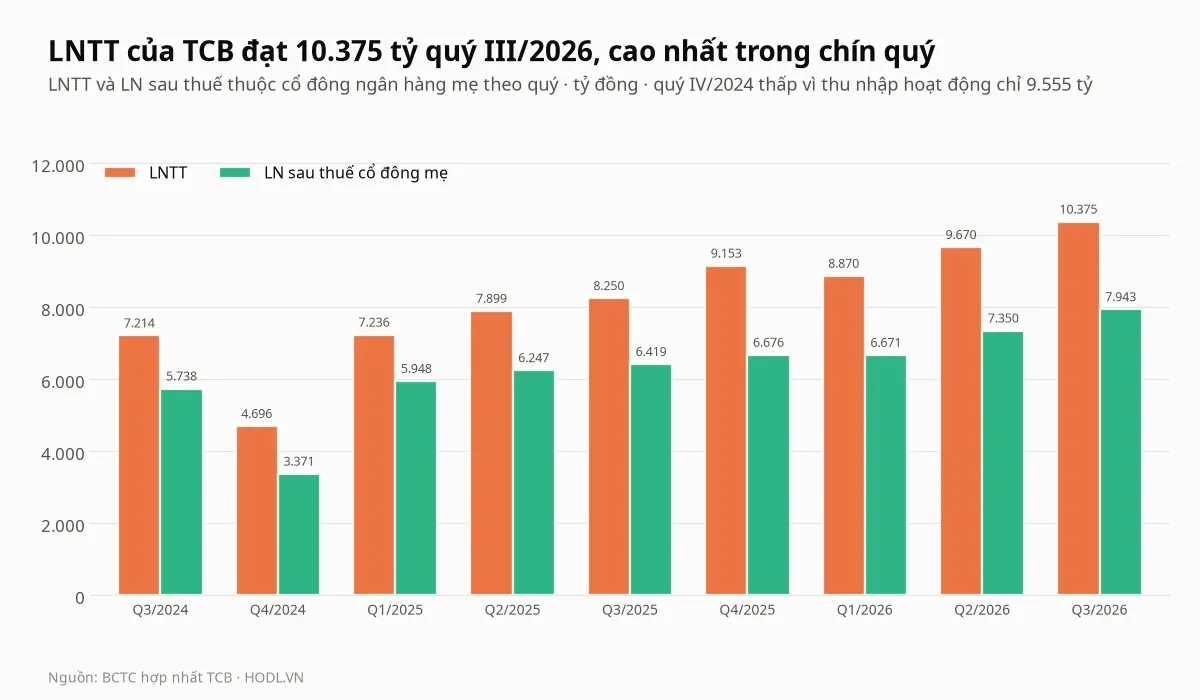 Lợi nhuận trước thuế và lợi nhuận sau thuế của cổ đông ngân hàng mẹ theo quý