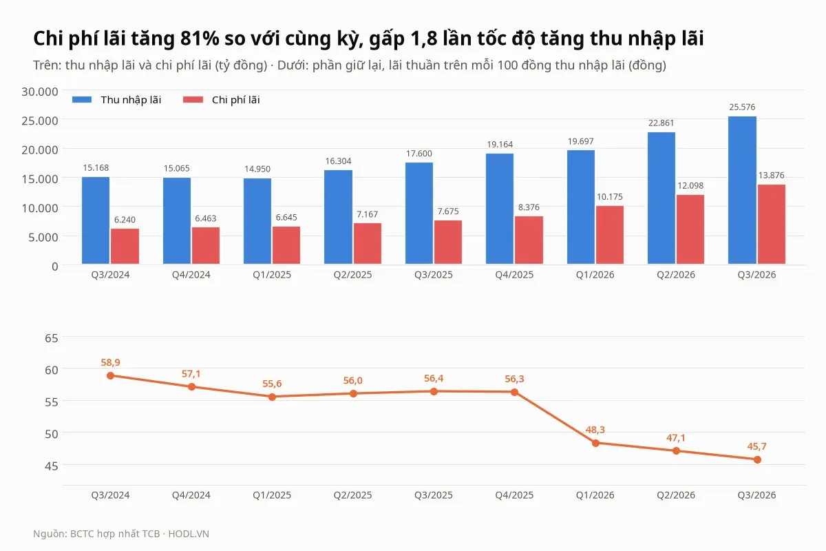 Thu nhập lãi và chi phí lãi của TCB theo quý, và phần thu nhập lãi thuần giữ lại trên mỗi 100 đồng thu nhập lãi