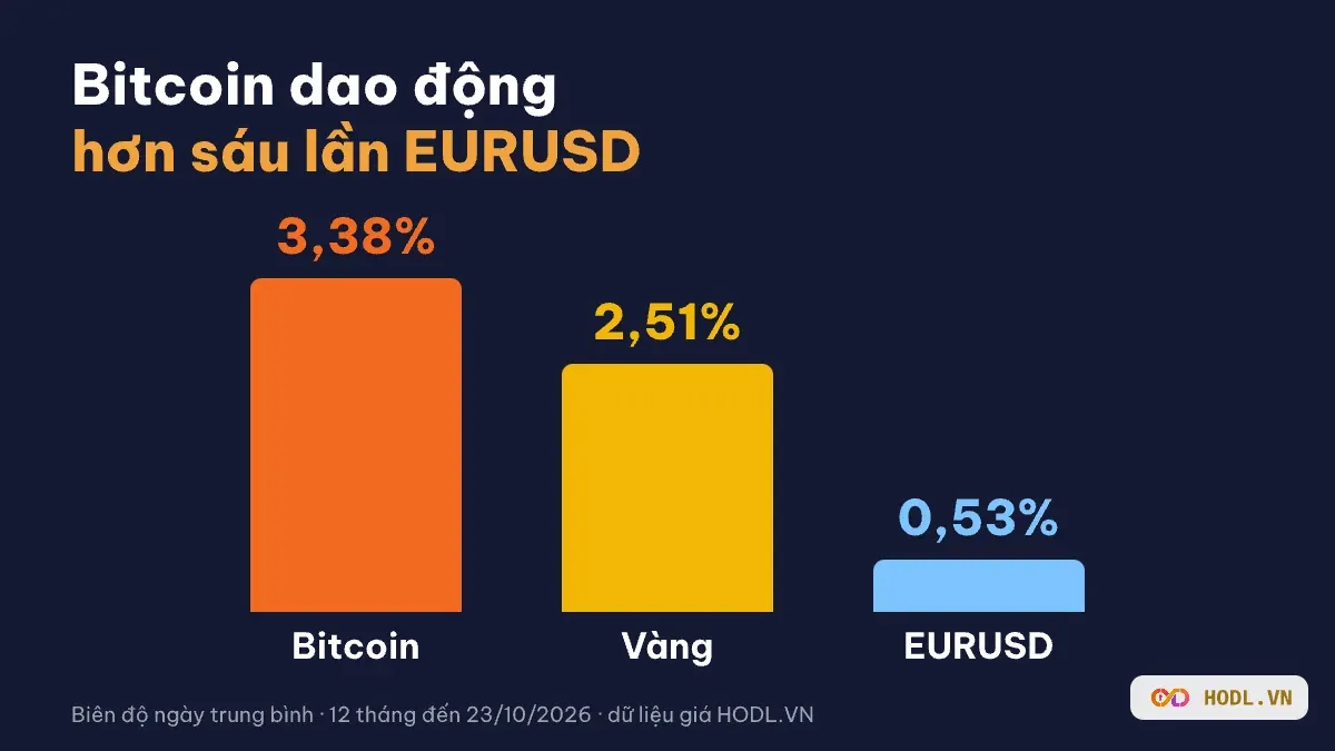 Đường giá 12 tháng của Bitcoin, vàng và EURUSD trên cùng một thước: Bitcoin dao động mạnh nhất, EURUSD gần như đi ngang