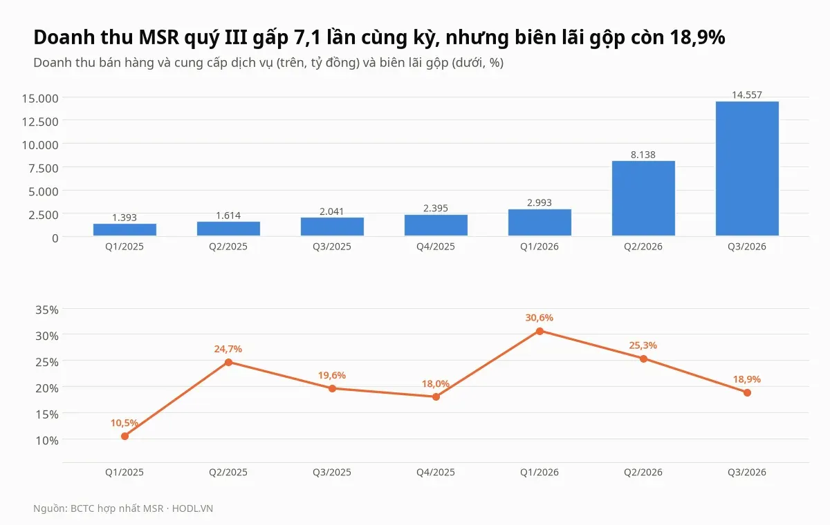 Doanh thu và biên lãi gộp theo quý của cổ phiếu MSR từ quý I/2025 đến quý III/2026