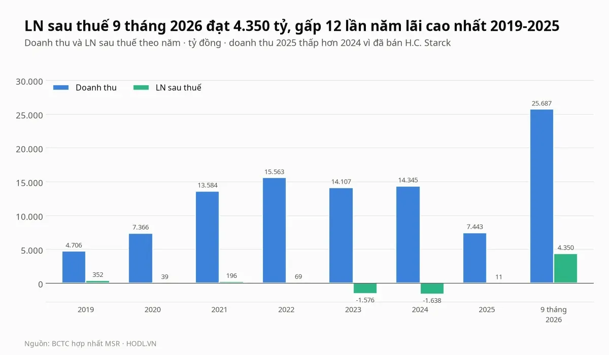 Doanh thu và lợi nhuận sau thuế của cổ phiếu MSR theo năm từ 2019 đến 2025 và chín tháng 2026