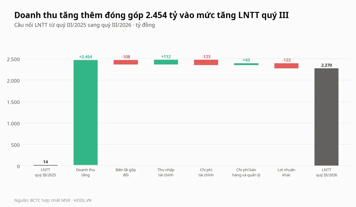 Cầu nối lợi nhuận trước thuế của cổ phiếu MSR từ quý III/2025 sang quý III/2026