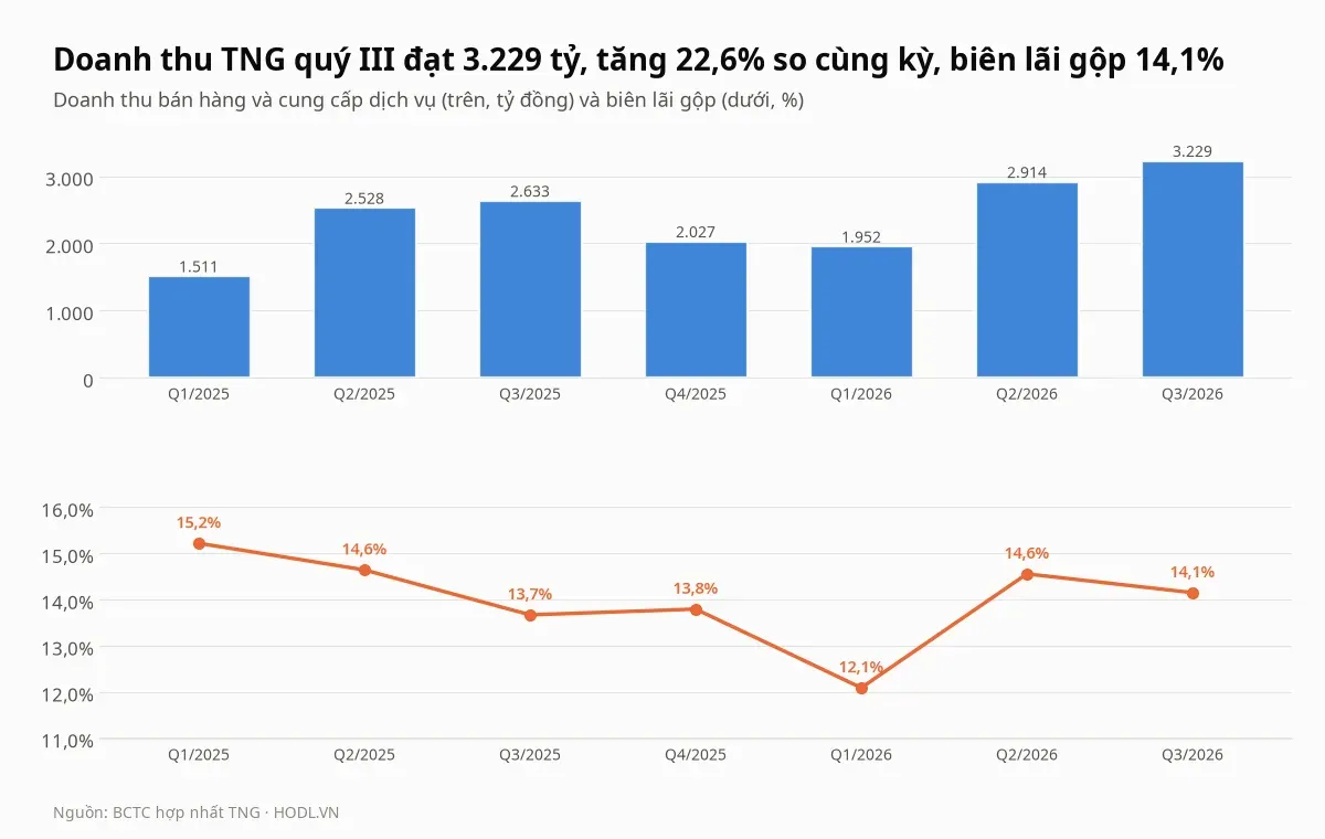 Doanh thu và biên lãi gộp theo quý của cổ phiếu TNG từ quý I/2025 đến quý III/2026