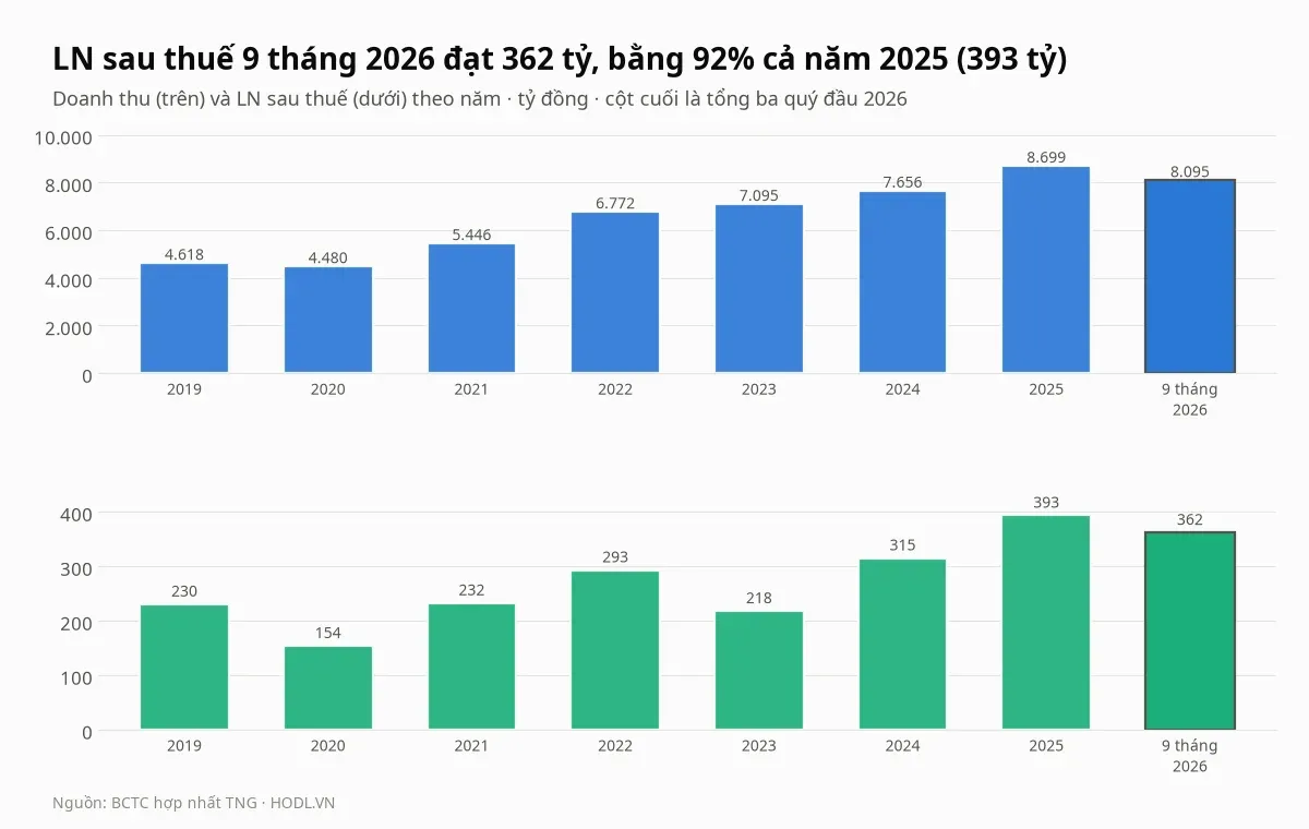 Doanh thu và lợi nhuận sau thuế của cổ phiếu TNG theo năm từ 2019 đến 2025 và chín tháng 2026