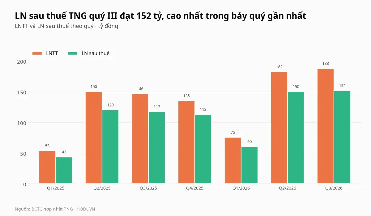 Lợi nhuận trước thuế và lợi nhuận sau thuế của cổ phiếu TNG theo quý từ quý I/2025 đến quý III/2026