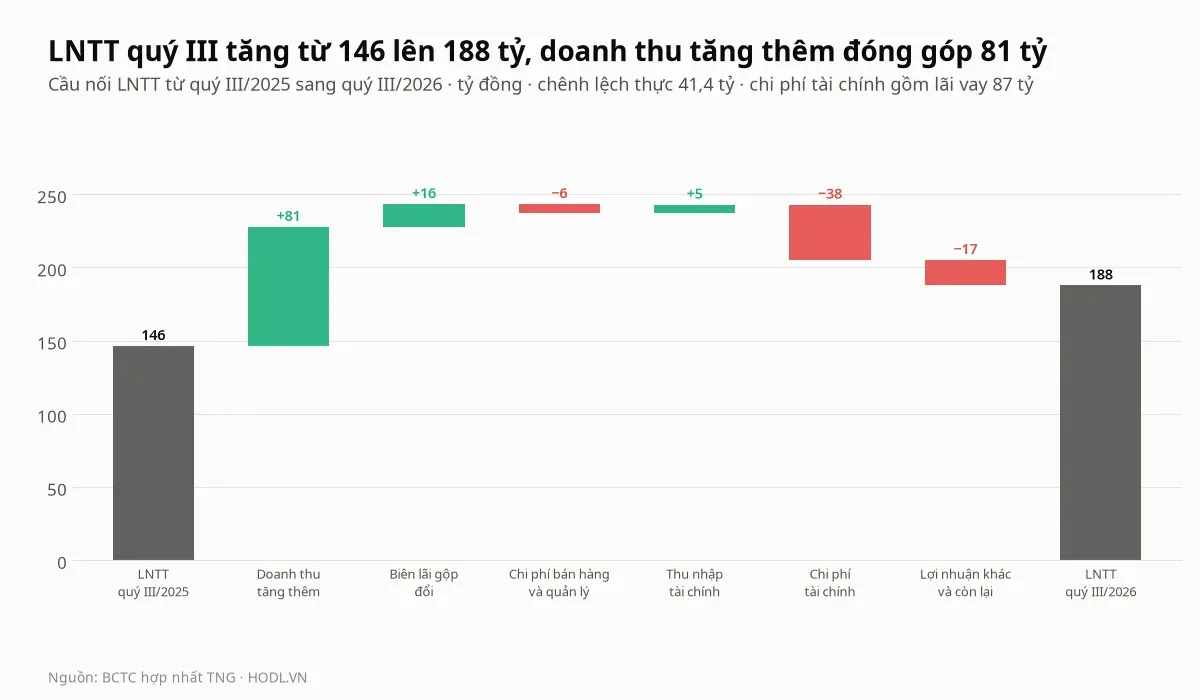 Cầu nối lợi nhuận trước thuế của cổ phiếu TNG từ quý III/2025 sang quý III/2026