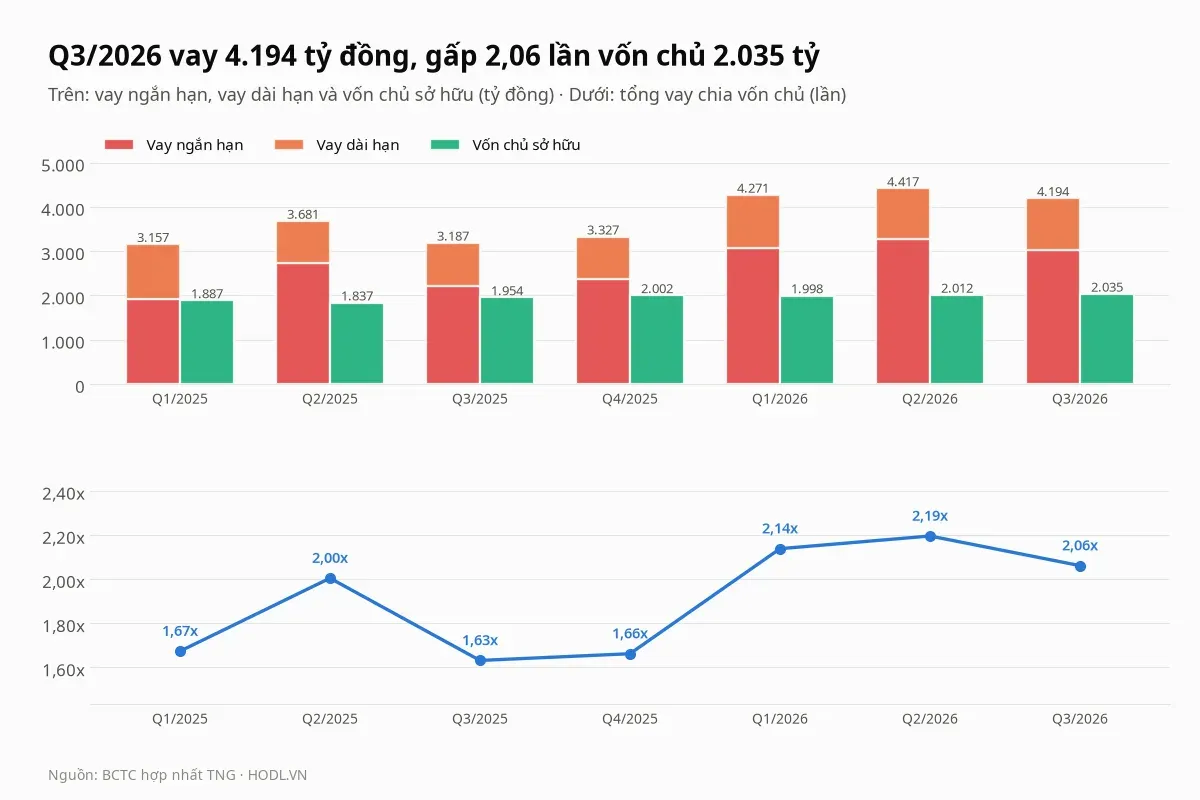 Tổng vay, vay ngắn hạn và tỷ lệ vay trên vốn chủ của cổ phiếu TNG từ quý I/2025 đến quý III/2026