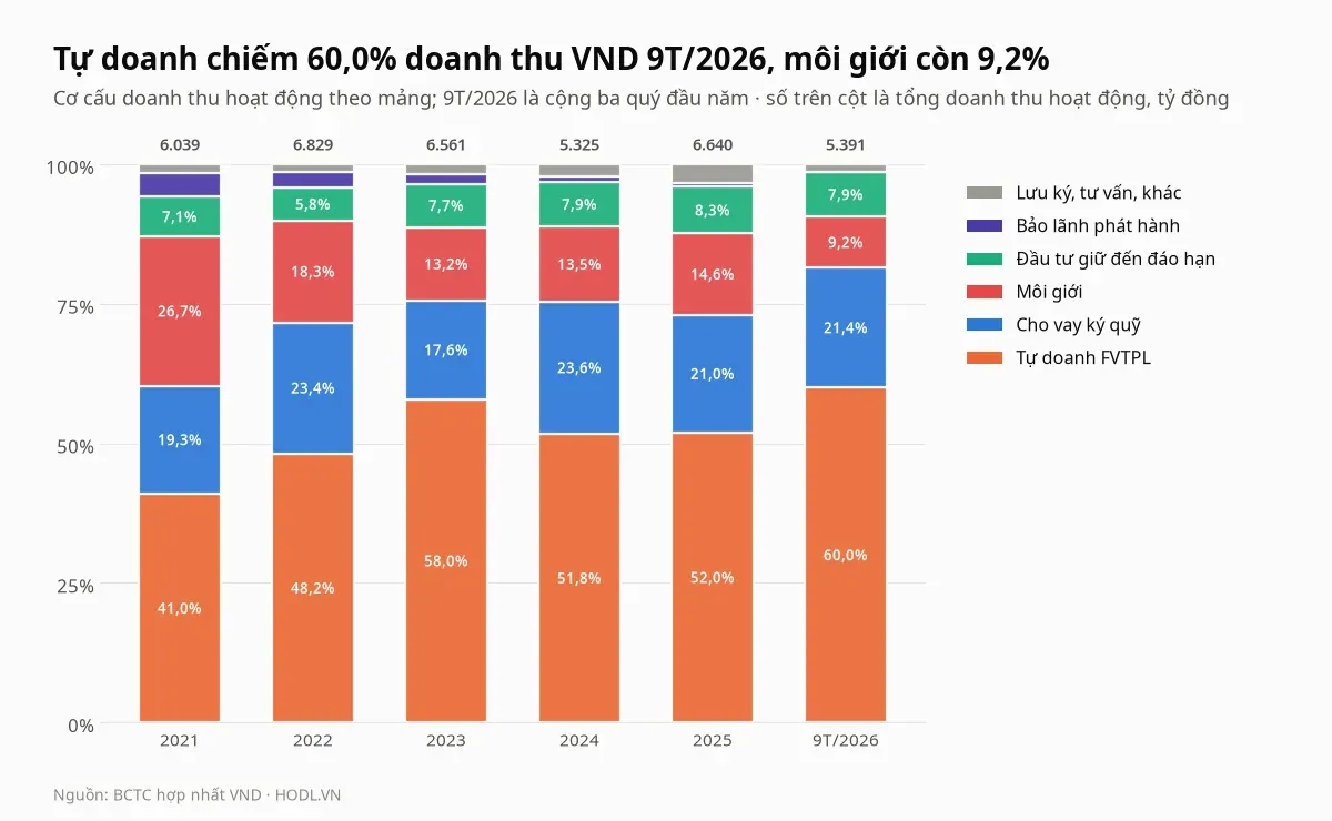 Cơ cấu doanh thu hoạt động theo mảng của cổ phiếu VND từ năm 2021 tới chín tháng đầu 2026