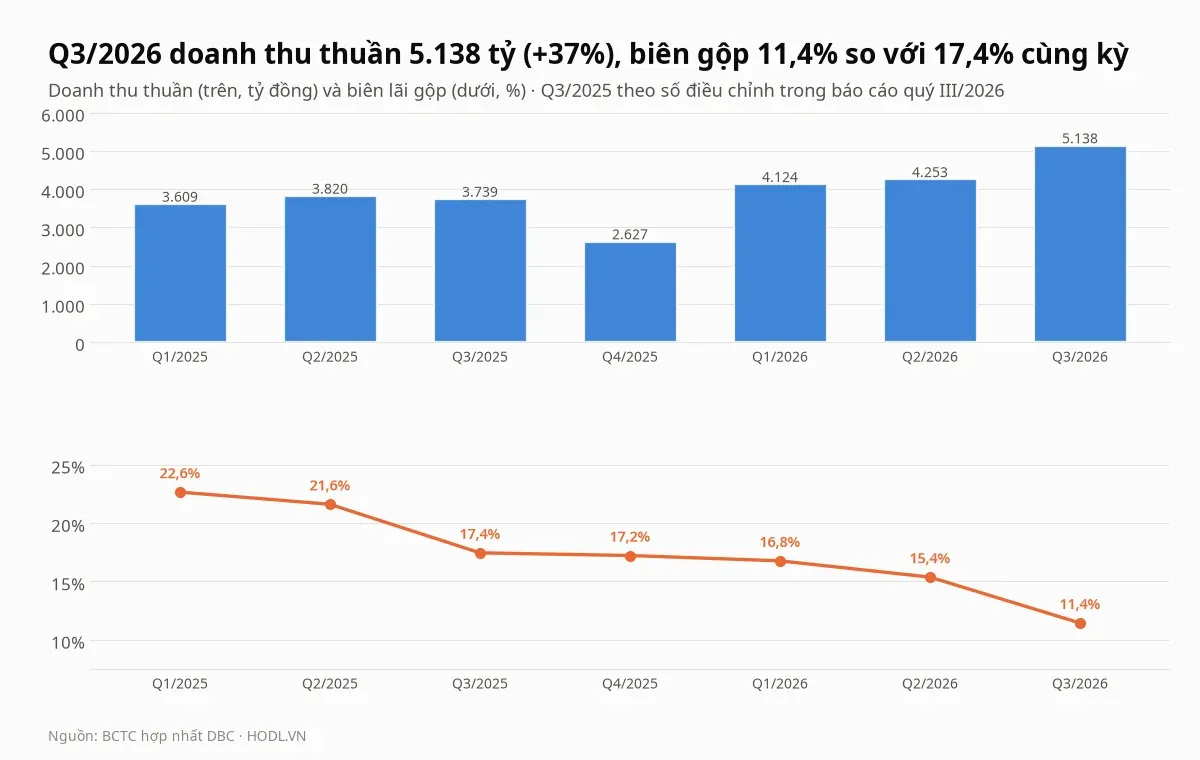 Doanh thu thuần theo quý và biên lãi gộp của cổ phiếu DBC từ quý I/2025 đến quý III/2026