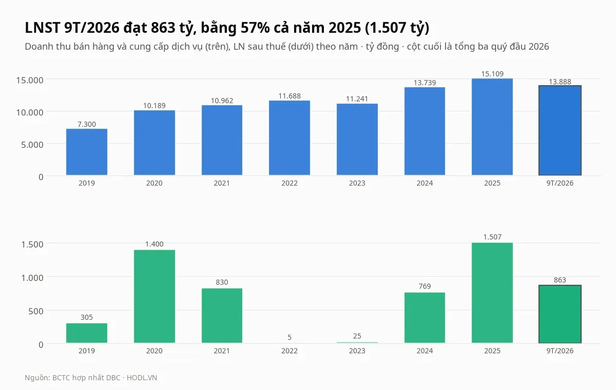 Doanh thu và lợi nhuận sau thuế của cổ phiếu DBC theo năm từ 2019 đến 2025 và chín tháng 2026