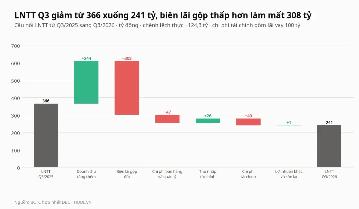 Cầu nối lợi nhuận trước thuế của cổ phiếu DBC từ quý III/2025 sang quý III/2026