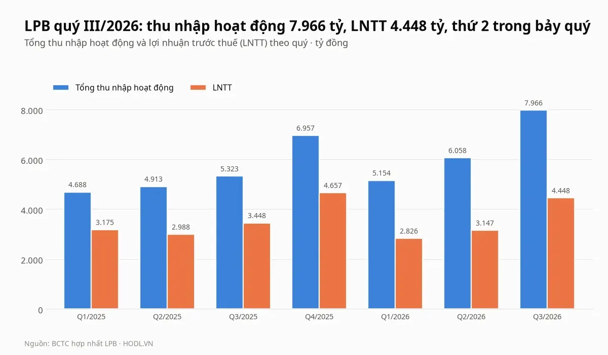 Thu nhập hoạt động và lợi nhuận trước thuế theo quý của cổ phiếu LPB từ quý I/2025 đến quý III/2026