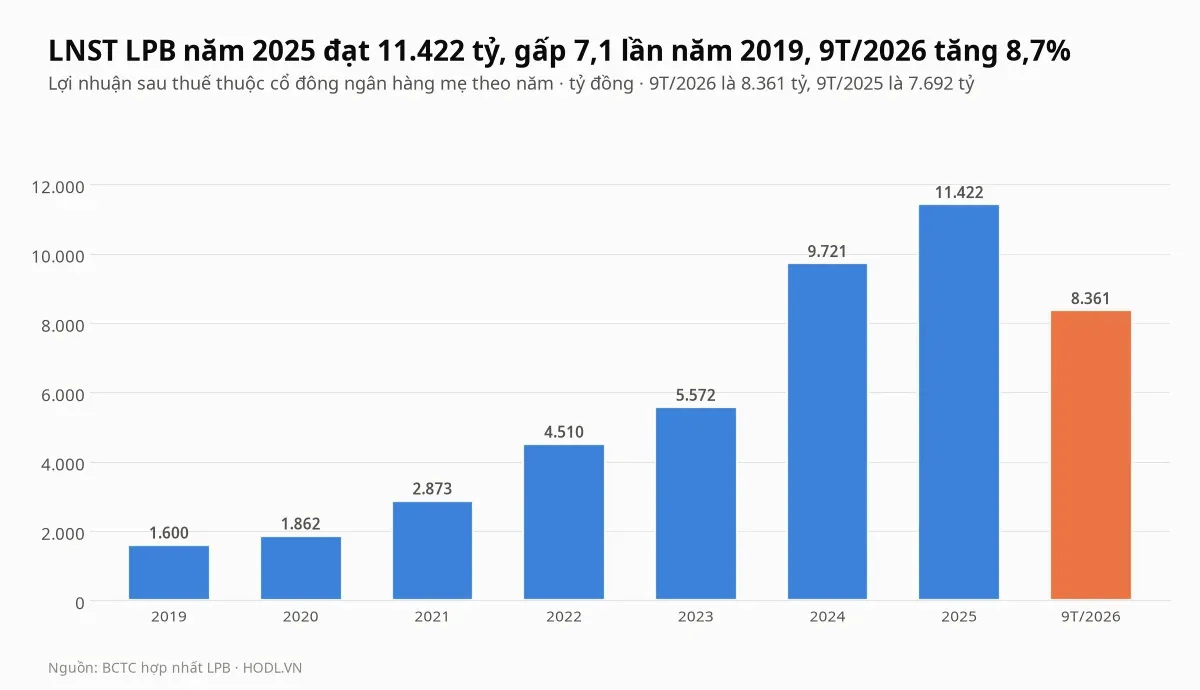 Lợi nhuận sau thuế của cổ phiếu LPB theo năm từ 2019 đến 2025 và chín tháng 2026