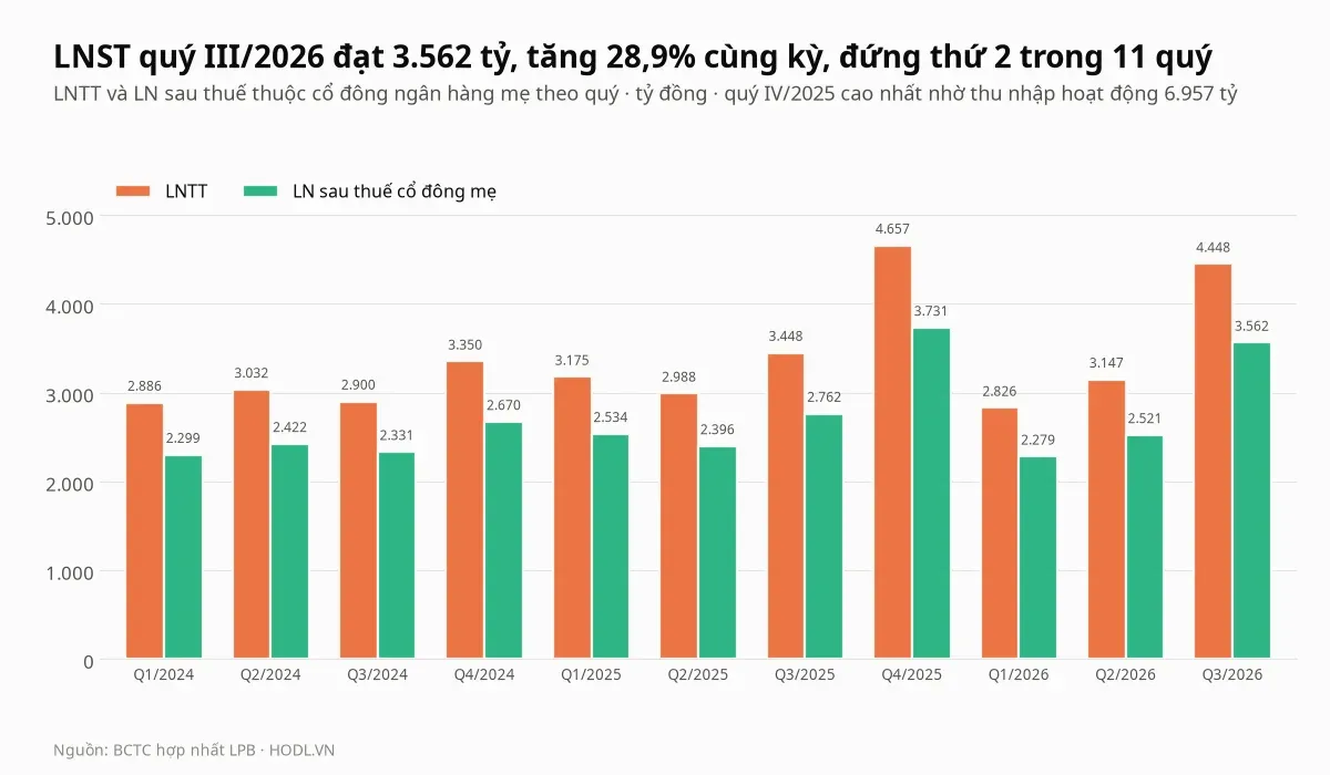 Lợi nhuận sau thuế quý III của cổ phiếu LPB và so sánh với các quý trước