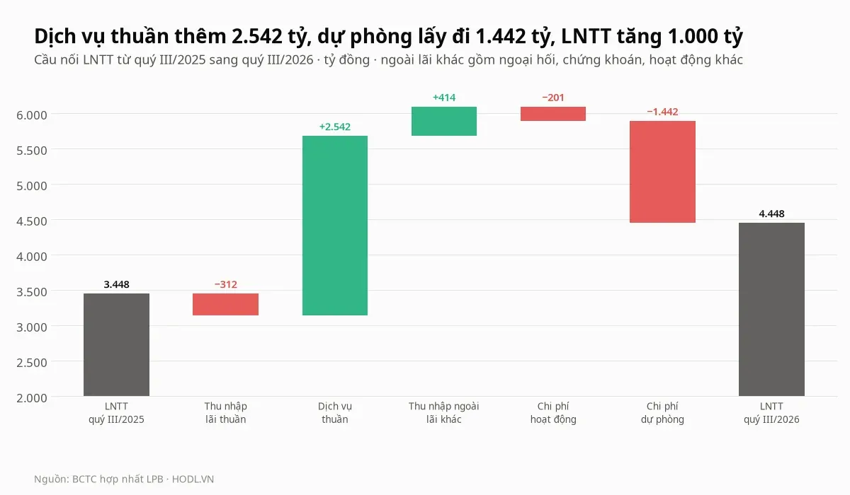Cầu nối lợi nhuận trước thuế của cổ phiếu LPB từ quý III/2025 sang quý III/2026